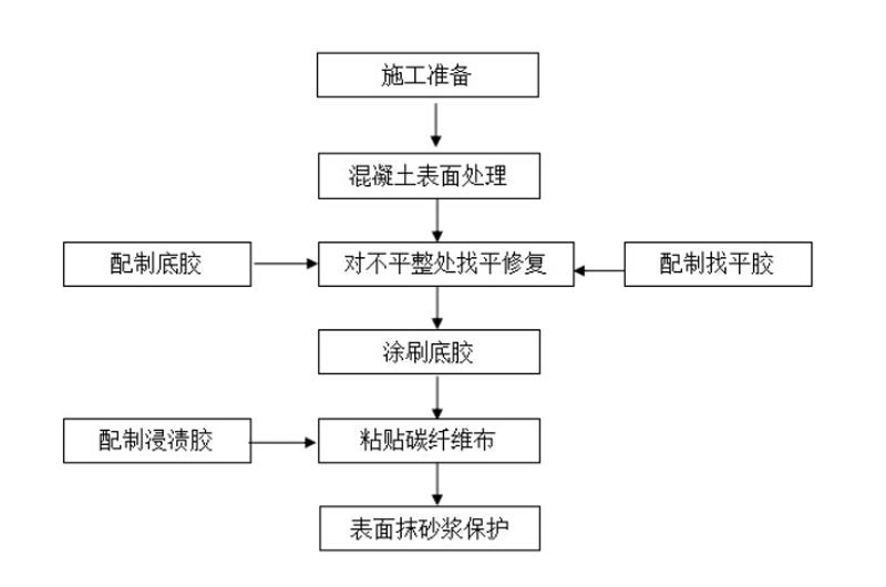 碳纖維加固應(yīng)當(dāng)遵循什么流程?